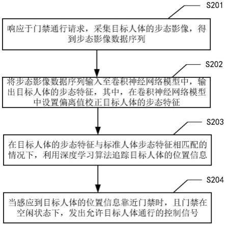 门禁控制方法、系统、电子设备和存储介质与流程