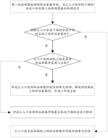 样品流转系统和方法与流程