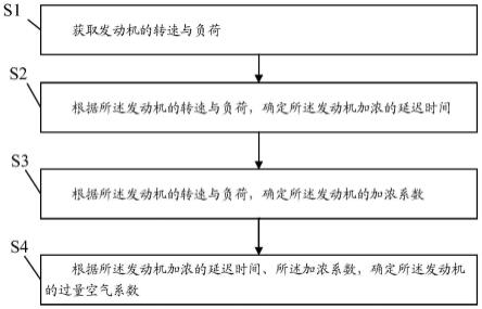 一种发动机加浓的控制方法和控制系统与流程