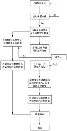 一种蓝牙与超声结合的精确定位方法与流程