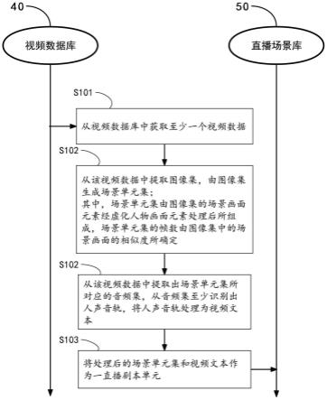 基于视频数据库建立直播场景库的方法、装置及系统与流程