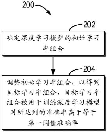 模型优化方法、电子设备和计算机程序产品与流程