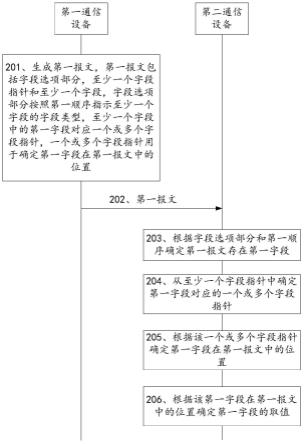 报文处理方法和通信设备与流程