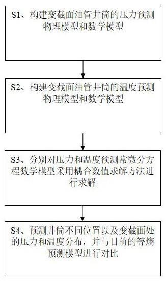 一种变截面油管井筒非临界流压力温度分布预测方法