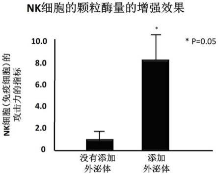 植物来源的细胞外囊泡、其用途及包含其的产品的制作方法