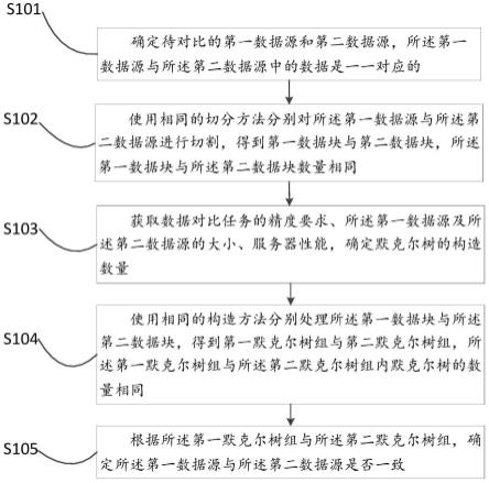 一种基于默克尔树的数据对比方法、设备及介质与流程