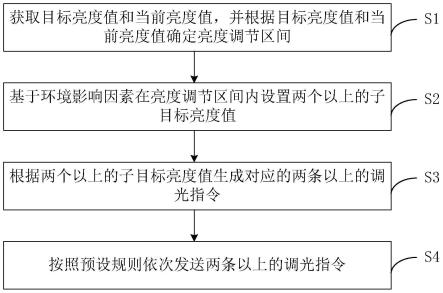 智能灯具调节方法和系统与流程