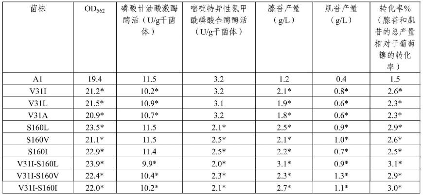 蛋白突变体、生产核苷的重组微生物及其应用的制作方法