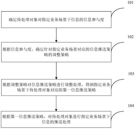 信息推送方法、装置、电子设备及存储介质与流程