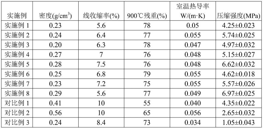 一种耐烧蚀酚醛气凝胶及其制备方法与流程