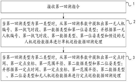 一种无人机巡检数据的回溯处理方法与流程