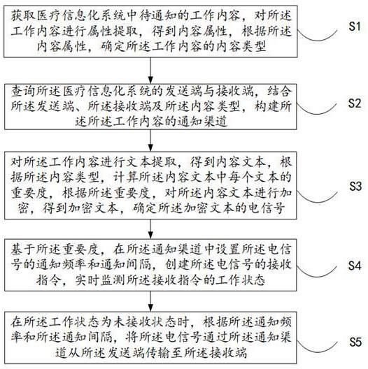 一种医疗信息化系统工作信息通知的系统及方法