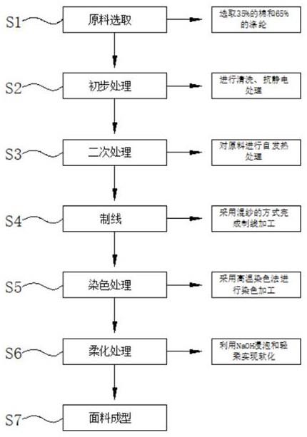 一种柔软自发热面料的制备方法与流程