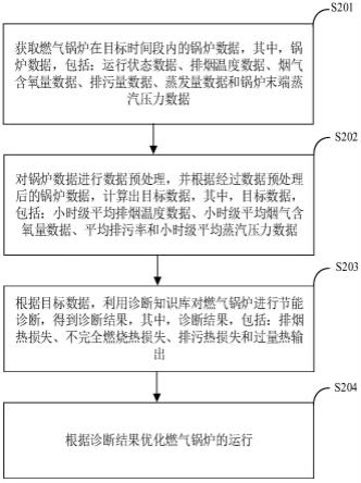 燃气锅炉的节能诊断方法及装置与流程