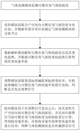 一种用于安全生产的可燃有毒气体预警系统的制作方法