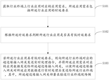 一种行业应用的数据处理方法、装置及可读存储介质与流程