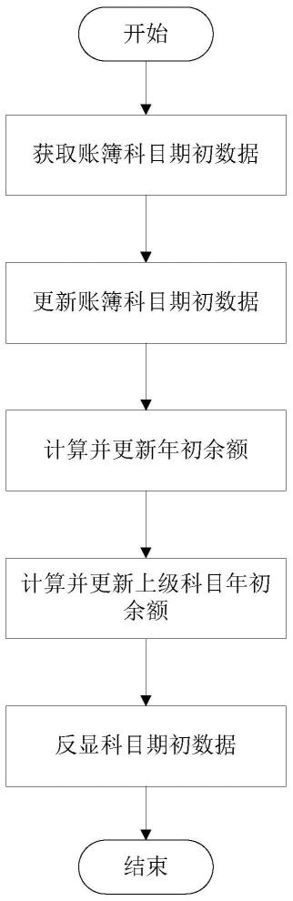 一种余额计算方法、装置、服务器及存储介质与流程