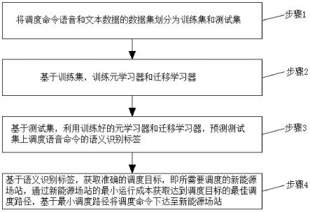 基于元-多任务学习的电力虚拟调度方法及调度系统与流程