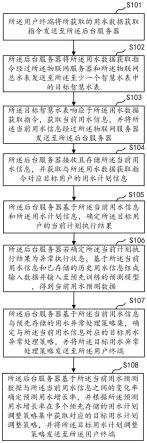 基于物联网的用水数据处理方法、系统及设备与流程