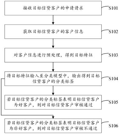 信贷客户的评估方法、装置、电子设备及计算机存储介质与流程