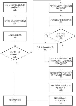 用于以注重隐私的方式在不同域之间传播数据的方法和系统与流程