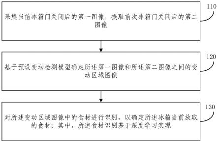 基于图像的冰箱食材放取识别方法、装置和存储介质与流程