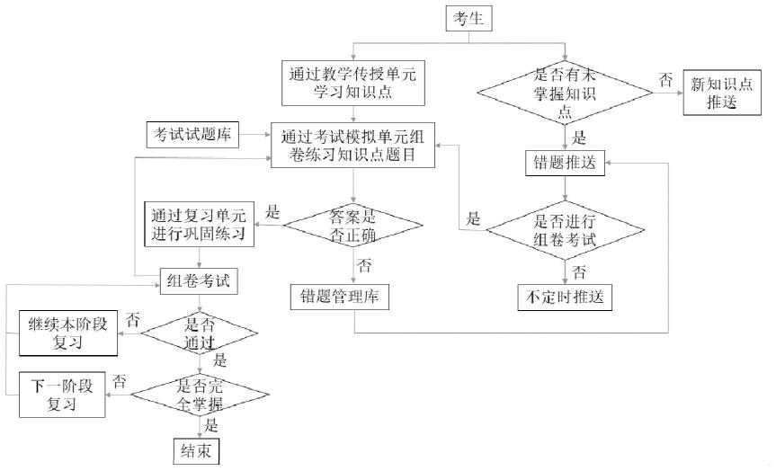 一种智能考试学习系统及其使用方法与流程