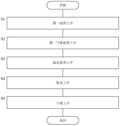 基板处理方法以及基板处理装置与流程