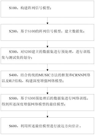 一种基于深度增强的波达方向估计方法和系统