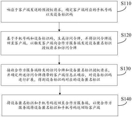 设备匿名标识获取方法、装置、存储介质及计算机设备与流程