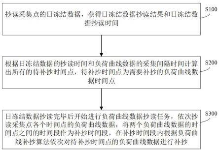 终端数据抄读方法、抄表系统、电子设备及存储介质与流程