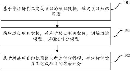 一种基于项目完成情况的员工效能评价方法、系统及介质与流程