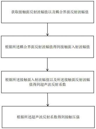 一种半导体器件接触压强的监测方法与流程