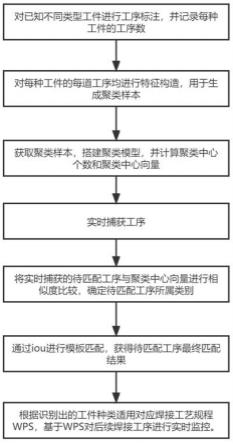 一种基于模式识别的自动焊接工序智能识别方法与流程