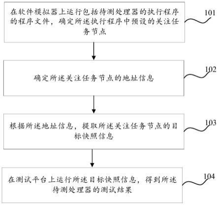 处理器测试方法、装置及电子设备与流程