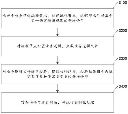 业务逻辑编排方法、装置、电子设备及存储介质与流程