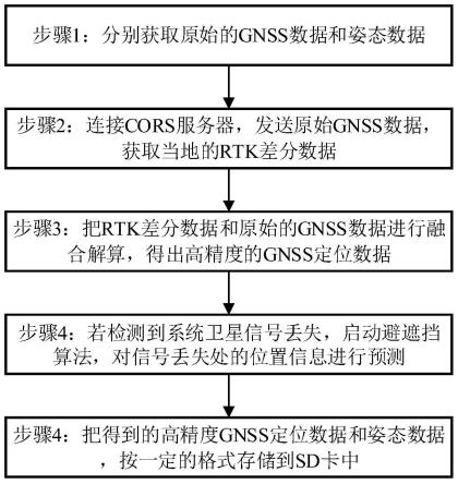 POS高精度避遮定位方法