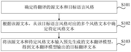 翻译方法、装置、可读介质及电子设备与流程