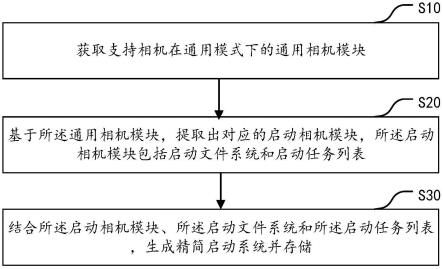 远距离探测相机的加速启动方法、装置、设备及介质与流程