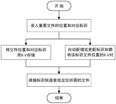 一种自适应动态标识的双向K-V文件管理方法及系统与流程