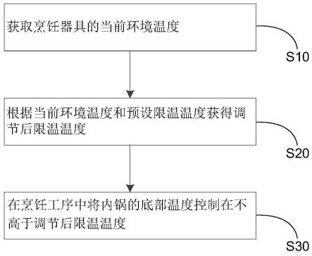 烹饪器具、烹饪器具的控制方法和烹饪系统与流程