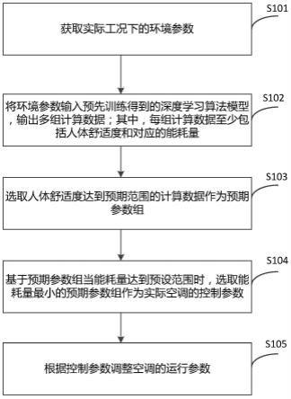 一种空调节能控制方法、装置、设备及可读存储介质与流程