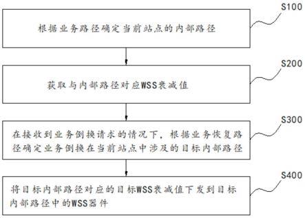 业务恢复方法、装置及计算机存储介质与流程