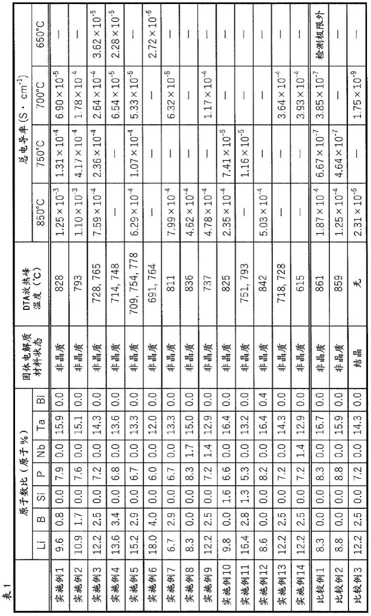 固体电解质材料、固体电解质、固体电解质的制造方法和全固体电池与流程