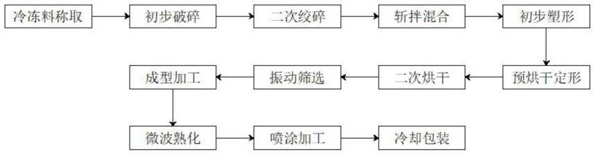 一种新型烘焙粮生产工艺的制作方法