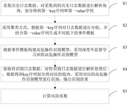 一种高危操作识别方法、装置和存储介质与流程