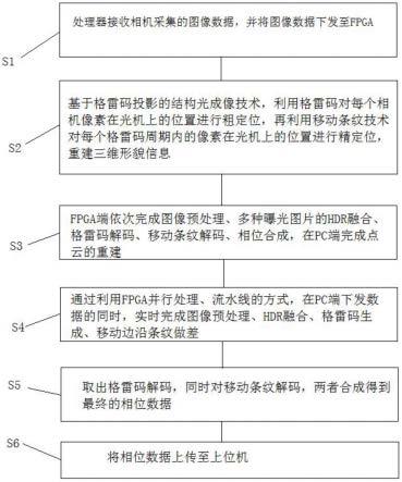 一种基于FPGA的结构光算法优化加速方法与流程