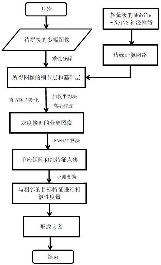 一种基于深度学习和边缘计算的多图像拼接方法