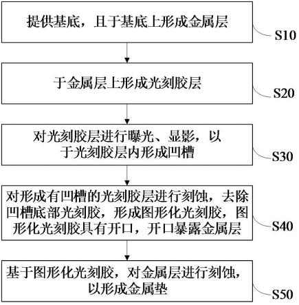 半导体结构的制备方法与流程