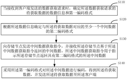 分布式数据库的编码方法、装置、电子设备、系统及介质与流程